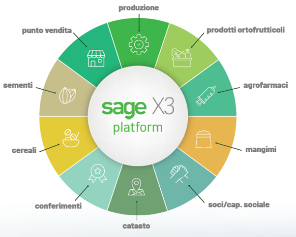Sage X3 Agri ERP aziende agricole