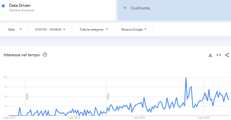 Data Driven Google Trends